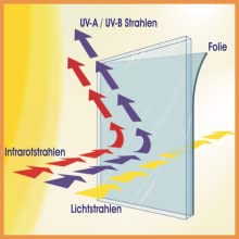 Grafik die zeigt das Infrarotstrahlen nicht in den Innenraum gelangen.